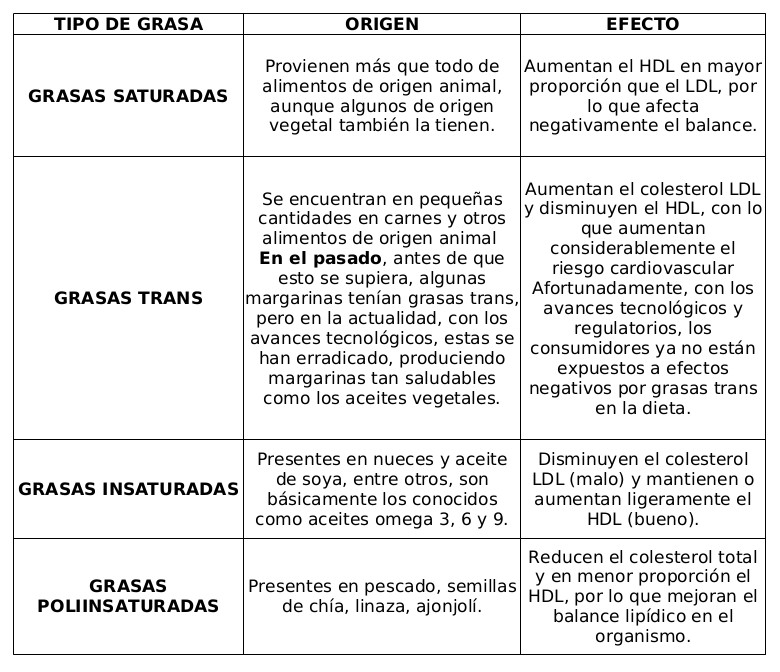 tabla de grasas monoinsaturadas